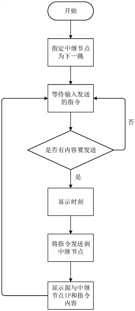 Multi-node ad hoc network transmission simulation method and simulation system based on AODV protocol