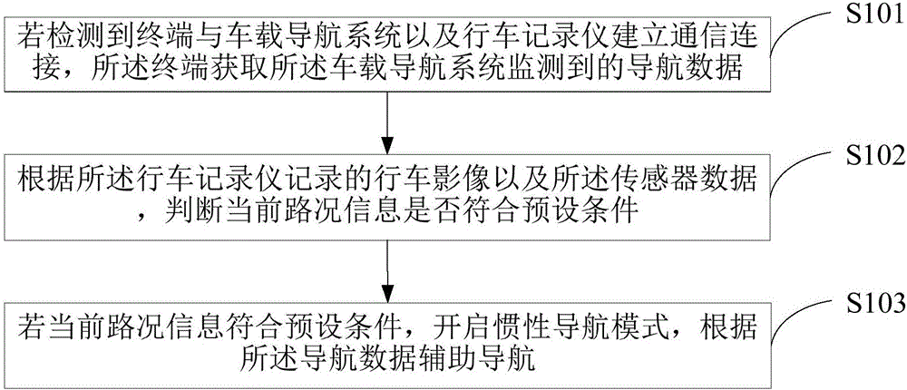 Aided navigation method and terminal