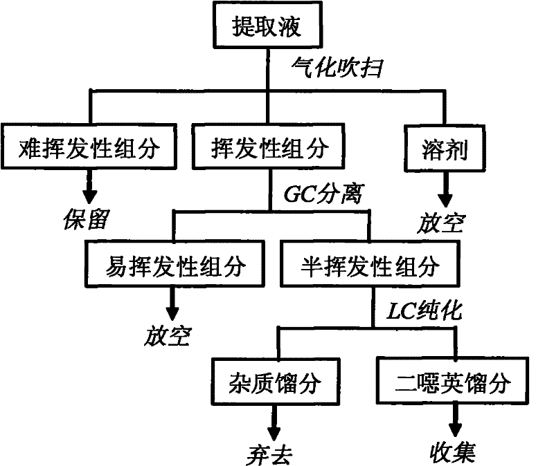 A kind of gas-liquid phase on-line combined method for purifying dioxin-like samples