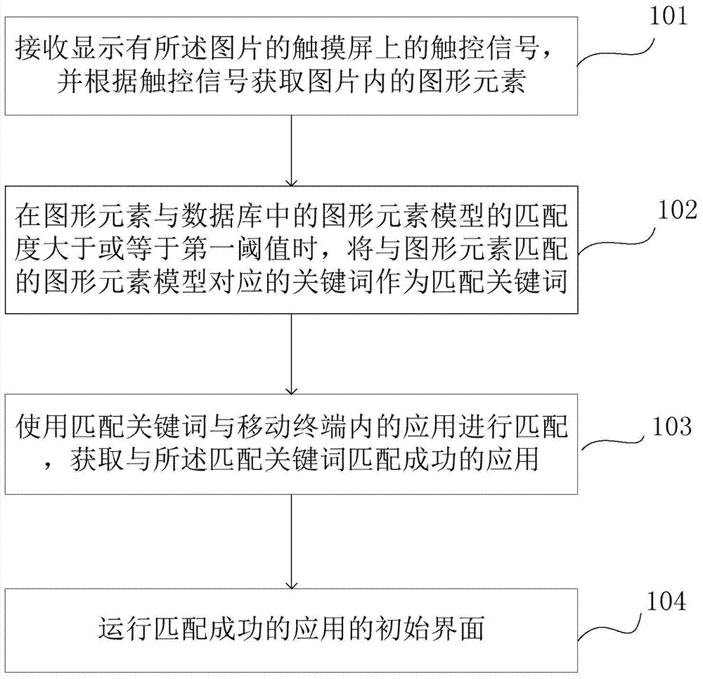 Mobile terminal and method for processing pictures thereof