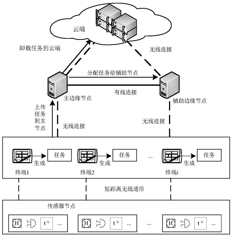 Data acquisition terminal resource adaptation method based on edge computing