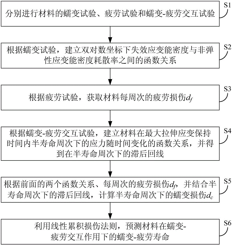 Forecasting method for creep-fatigue life of material