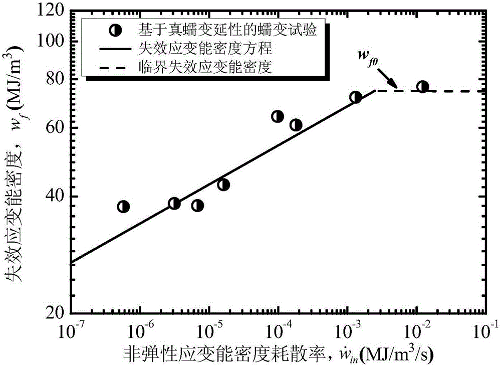 Forecasting method for creep-fatigue life of material