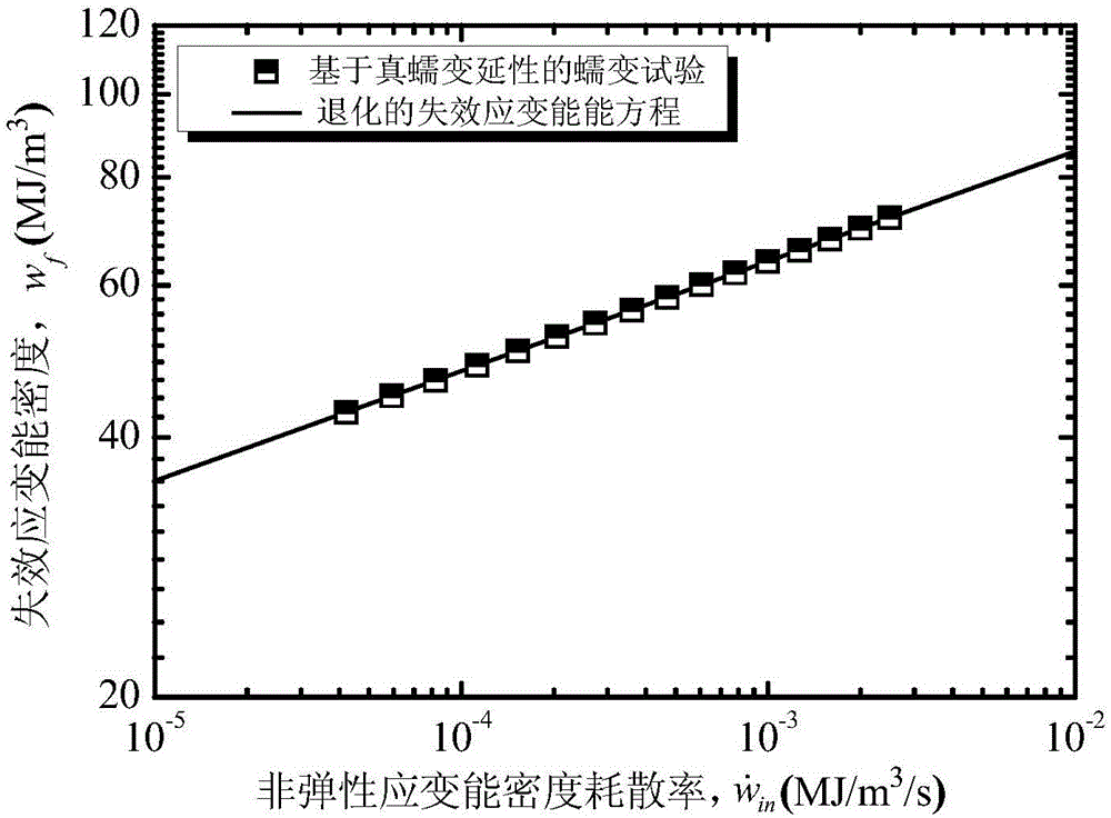 Forecasting method for creep-fatigue life of material