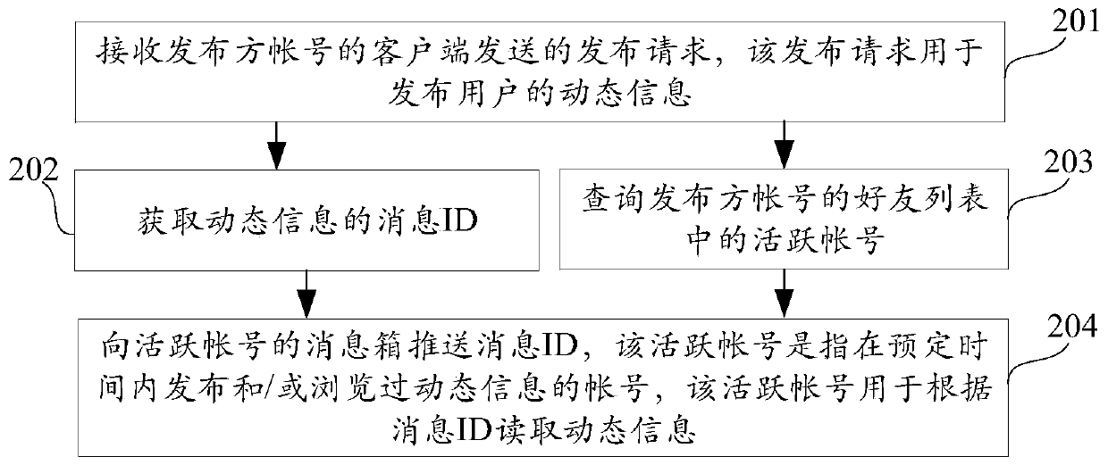 Message push method, device and system