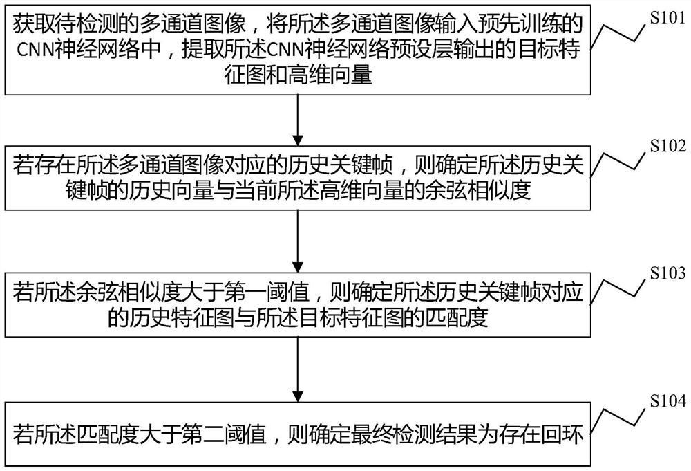 Loop detection method and device, electronic equipment and storage medium