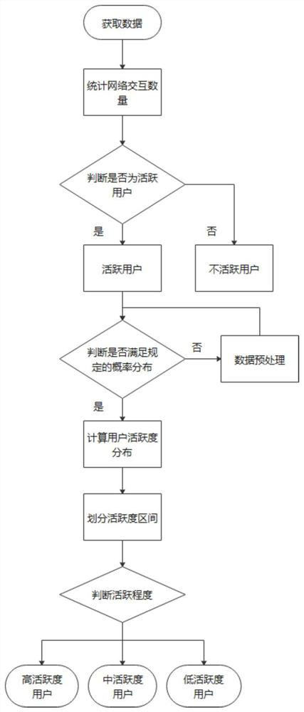 Channel, group and group user activeness determination method, system and terminal