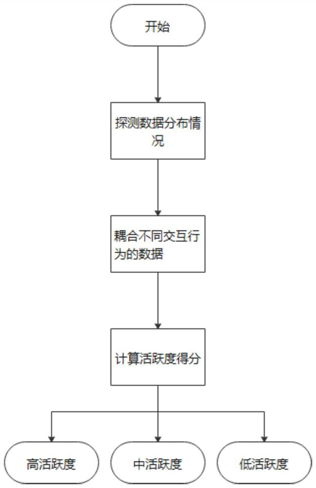 Channel, group and group user activeness determination method, system and terminal