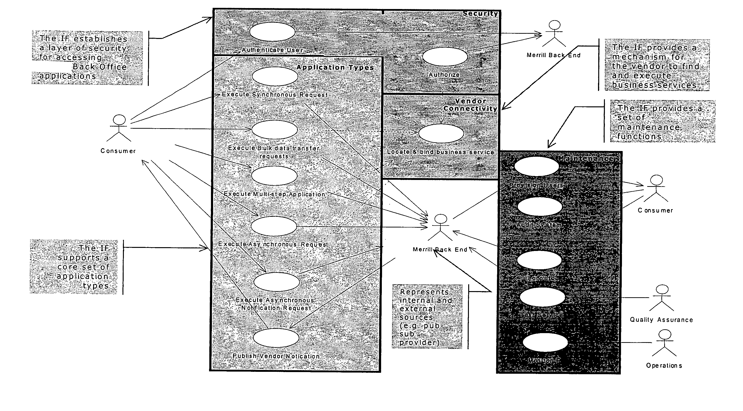 Methods, systems, and software for providing service integration framework