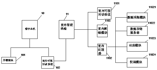 Control method of building intercom system