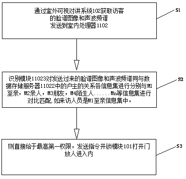 Control method of building intercom system