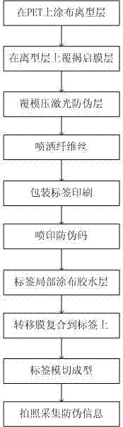 Manufacturing method for integration anti-counterfeit label