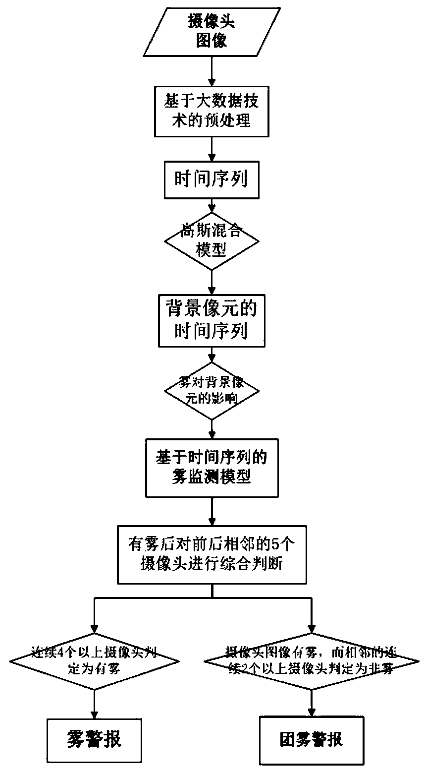 Agglomerate fog monitoring method based on big data