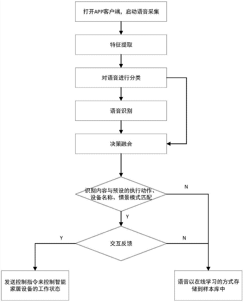 Smart home control system and method compatible with non-normal voice