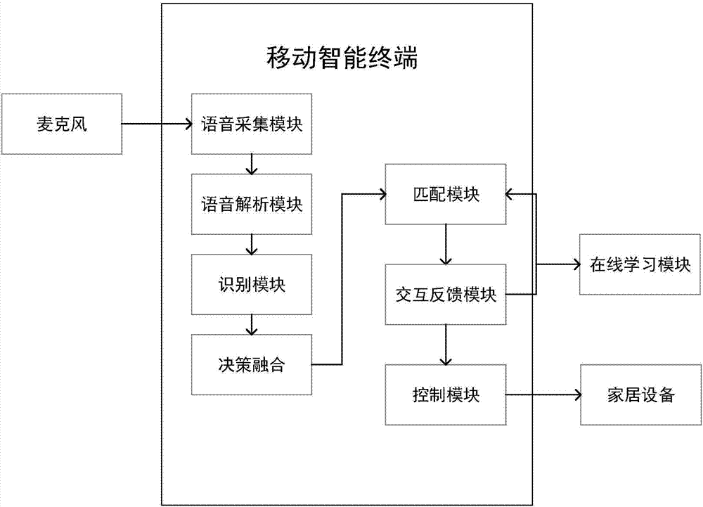 Smart home control system and method compatible with non-normal voice