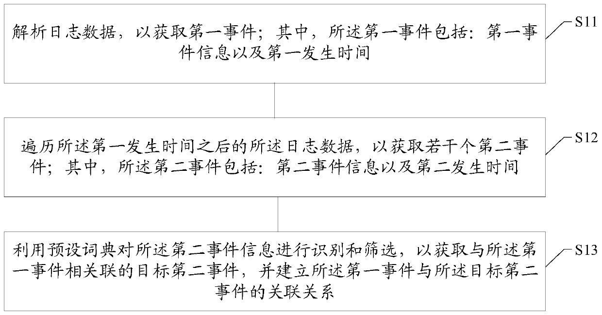 Data mining method and device, storage medium and electronic terminal