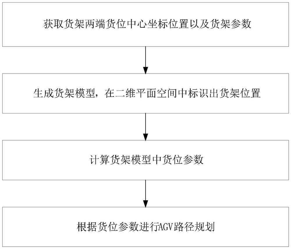 Goods shelf rapid planning method and device in AGV path planning and equipment