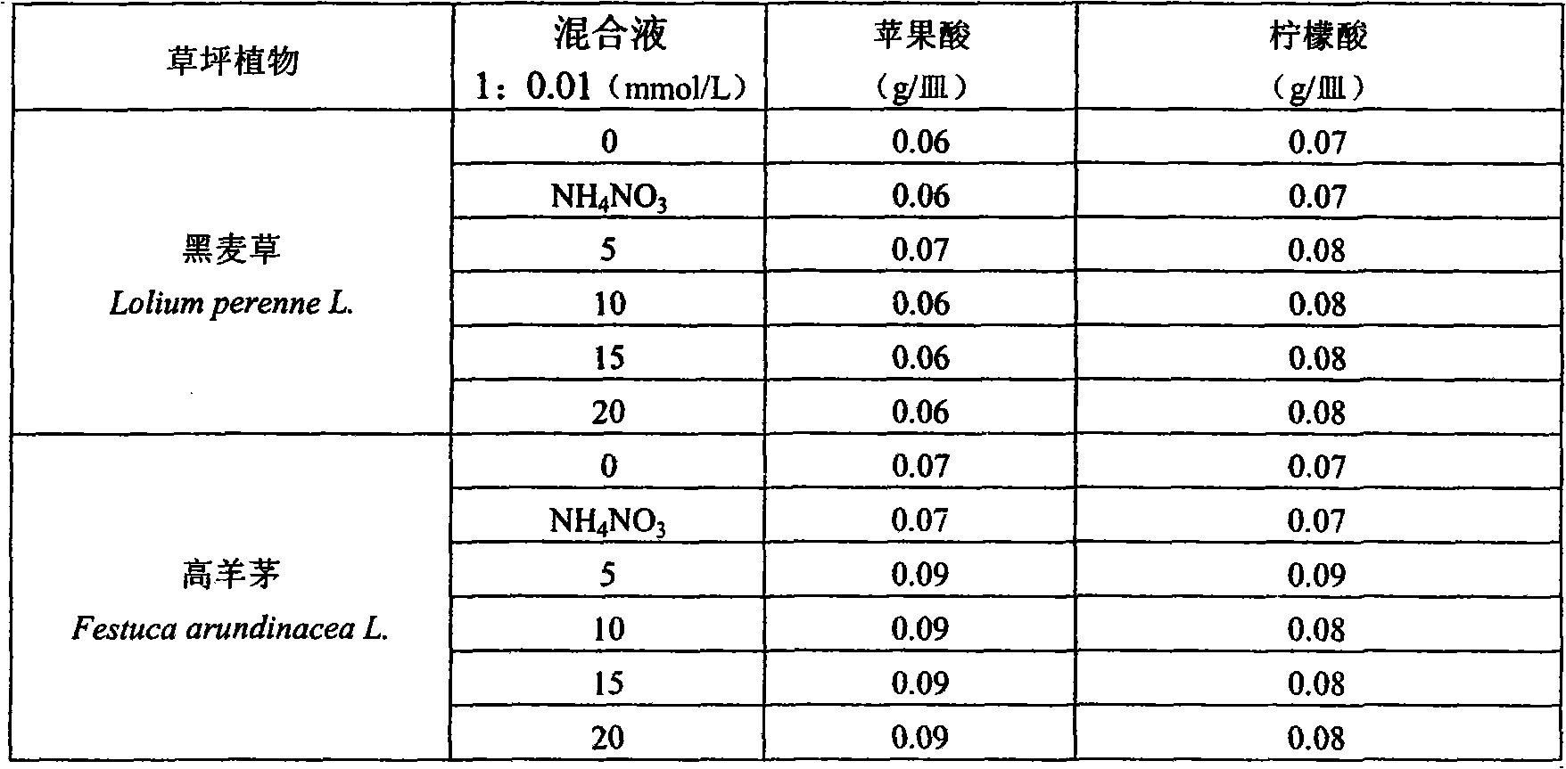 Application of soaking seeds in mixed liquor in improving salt resistance of lawn plants