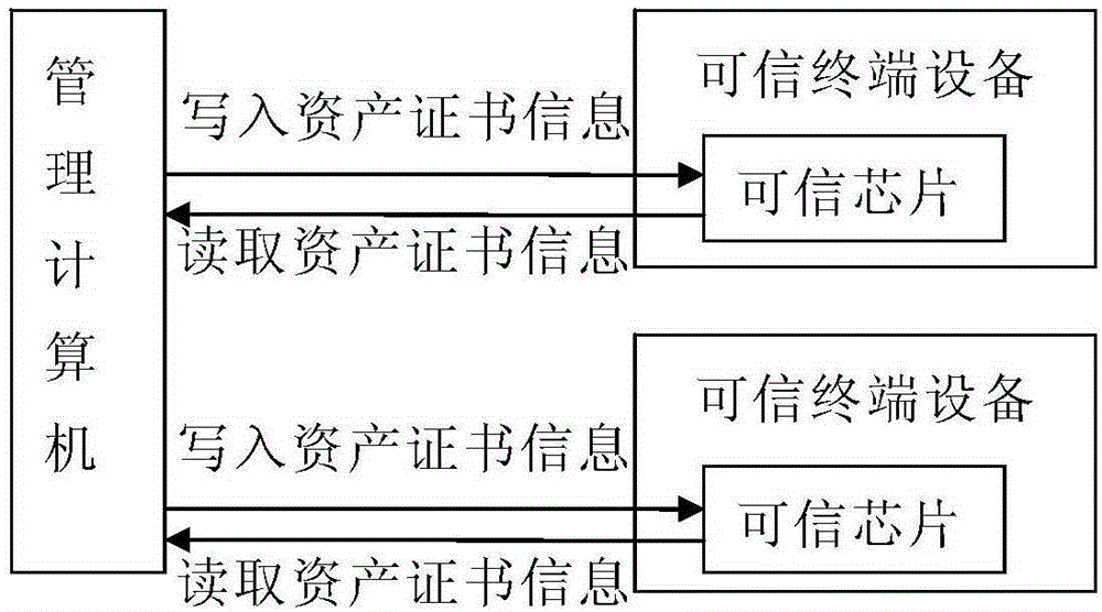 Asset certificate based method for managing trusted terminal device