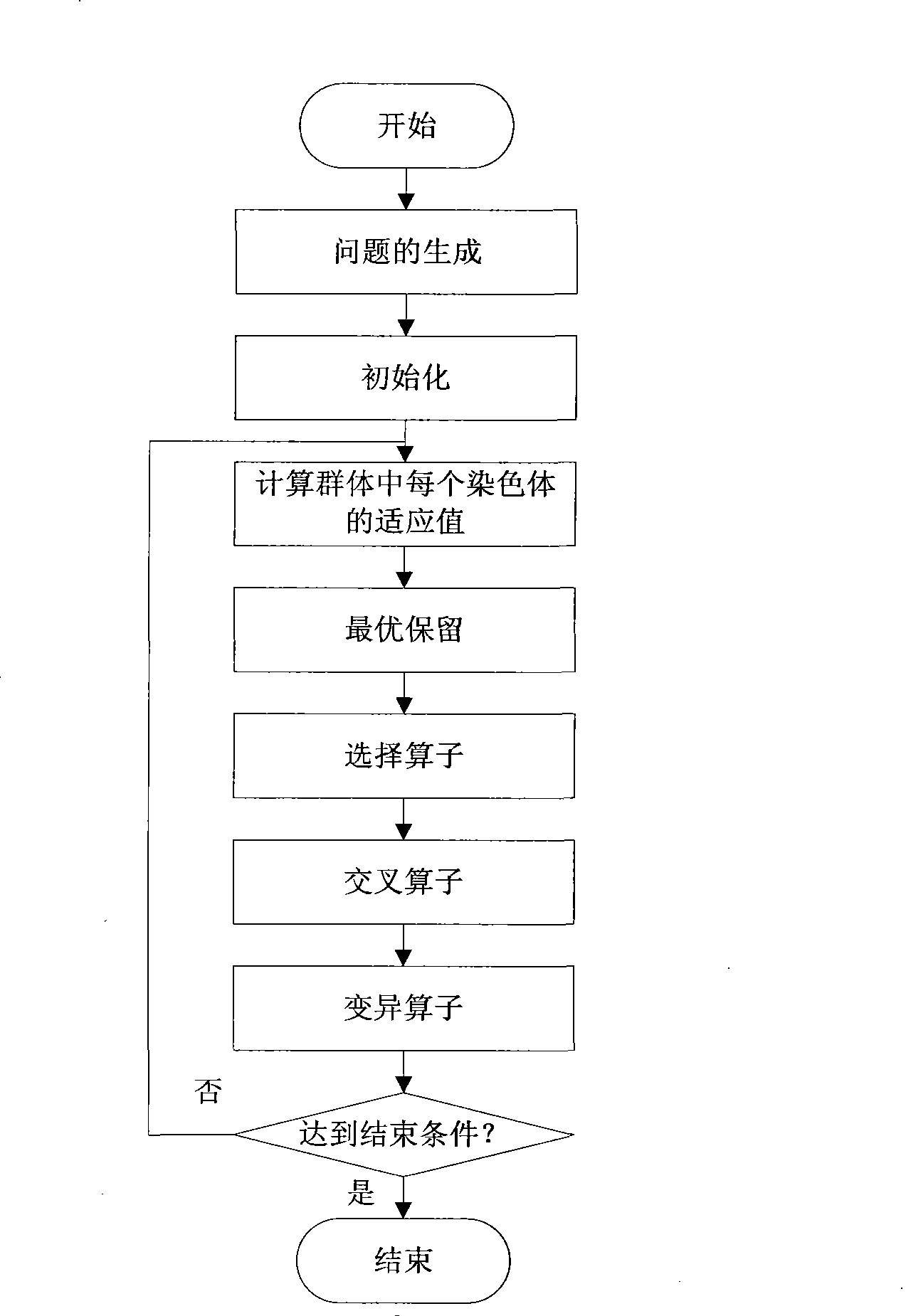 Wireless sensor network node coverage optimization method based on genetic algorithm