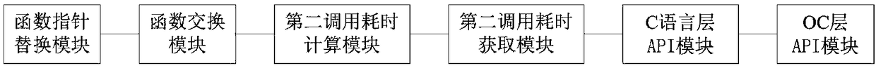 Monitoring method and system for time consumption of IOS application method and time consumption of view loading