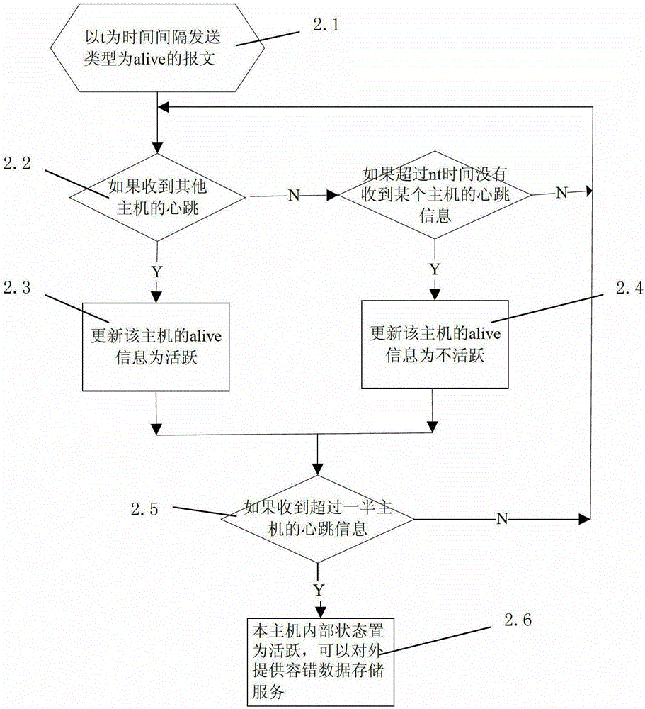 Method of fault-tolerant data storage in multi-server environment