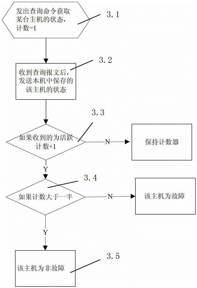 Method of fault-tolerant data storage in multi-server environment