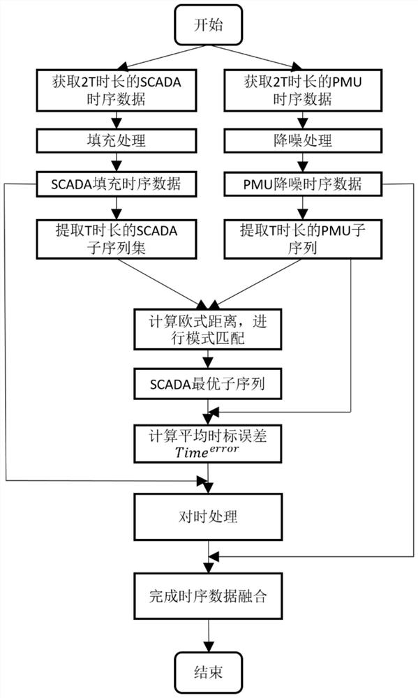 PMU-SCADA data time synchronization and fusion method based on Lagrange interpolation and cubic exponential smoothing