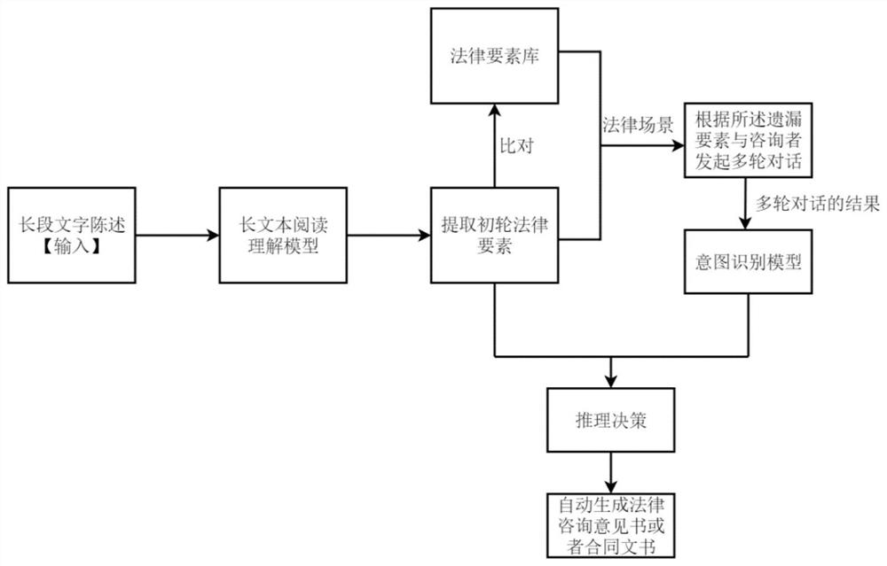 Legal document generation method and system based on reading understanding and intention recognition model