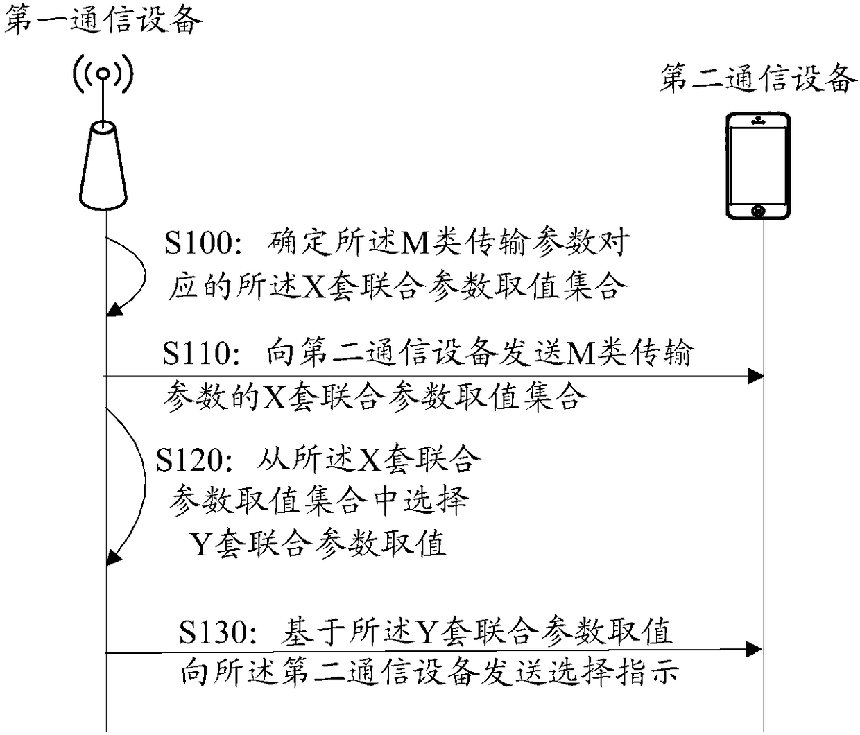 Information processing method, communication device and memory medium