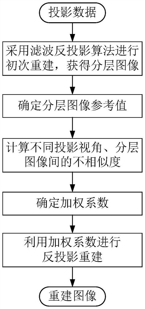 Linear scanning CL reconstruction method based on projection visual angle weighting