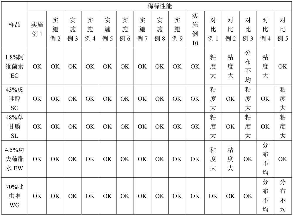 A kind of pesticide diluent and its preparation method and application