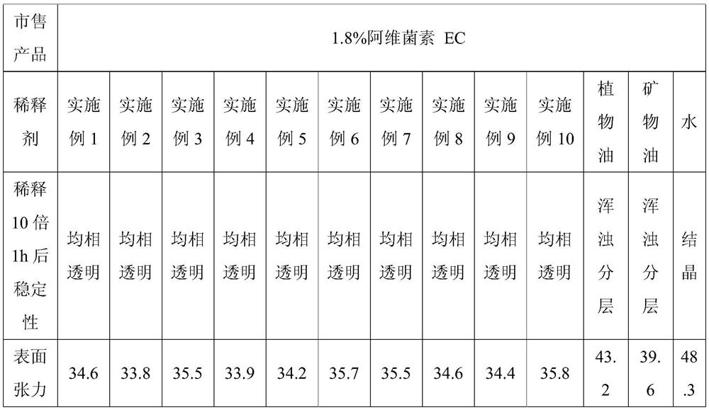 A kind of pesticide diluent and its preparation method and application