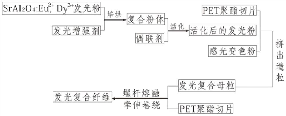 Preparation method of spectrum blue shift noctilucent fiber