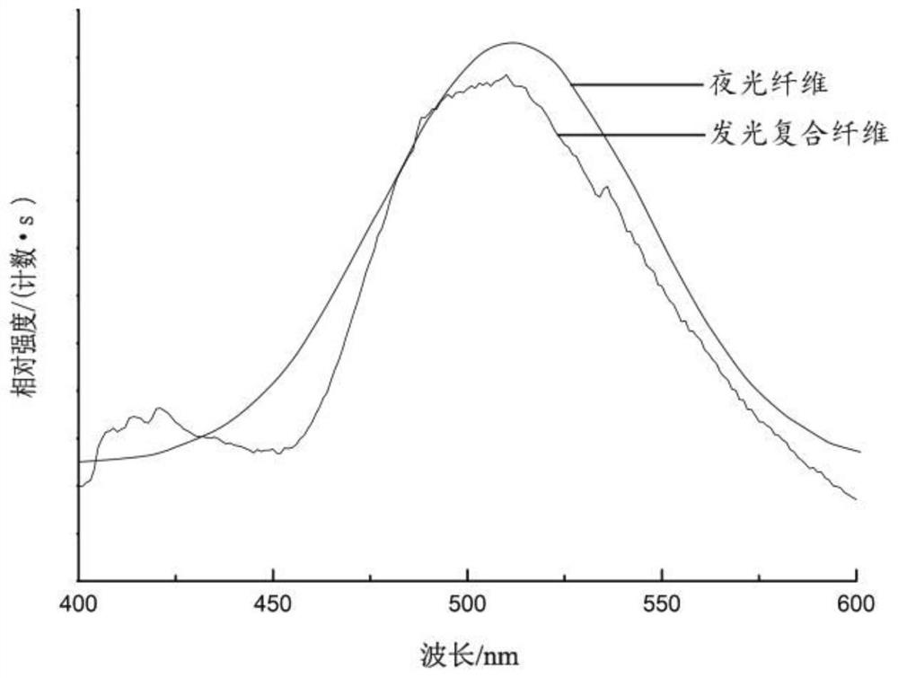 Preparation method of spectrum blue shift noctilucent fiber