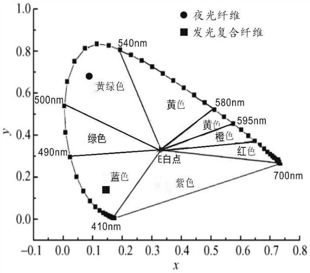 Preparation method of spectrum blue shift noctilucent fiber