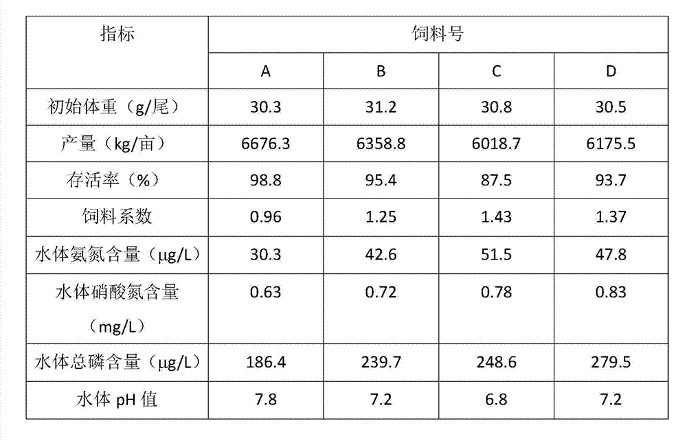 Novel environment-friendly and nutritional efficient clarias fuscus feed