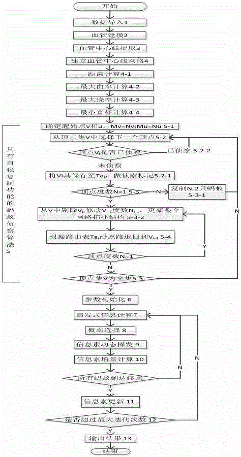 Three-dimensional vascular path planning method based on ant colony algorithm