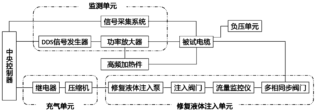 Cable aging treatment and monitoring method and device