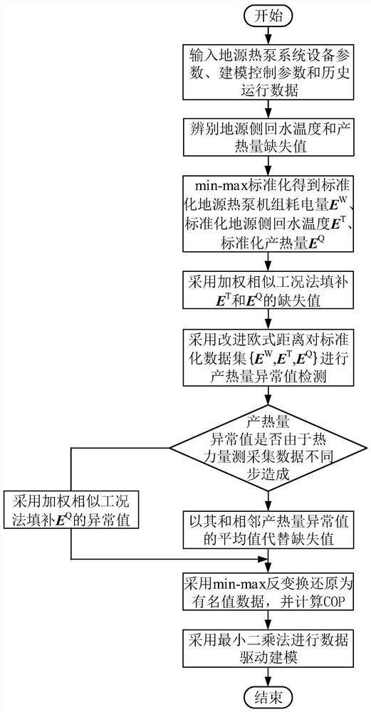 A Data-Driven Modeling Method for Ground Source Heat Pumps Considering Anomalies of Thermal Measurement Data