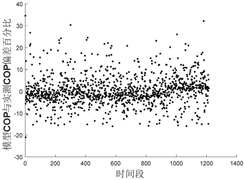 A Data-Driven Modeling Method for Ground Source Heat Pumps Considering Anomalies of Thermal Measurement Data