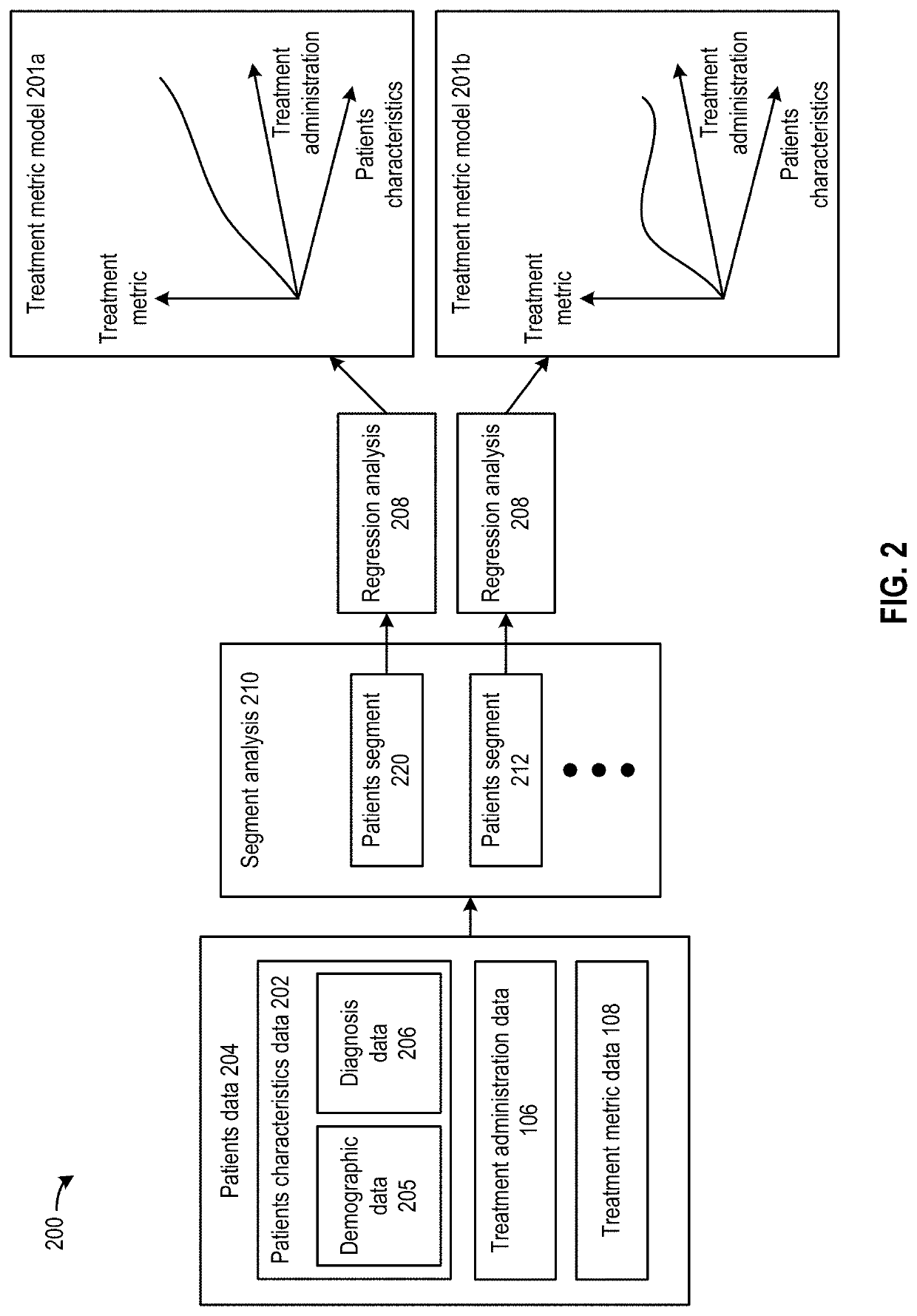 Medical treatment metric modelling based on machine learning