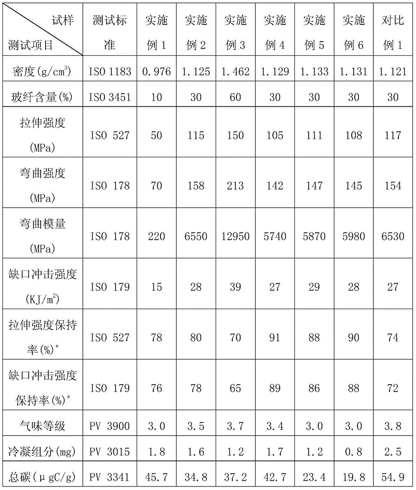 Low-emission long glass fiber reinforced polypropylene composite and preparation method thereof