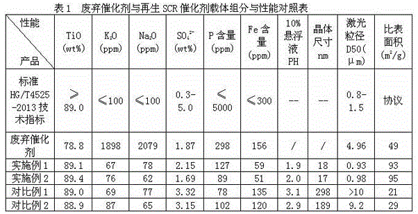 Recovery and regeneration method of clogged deactivated scr catalyst and regenerated scr catalyst carrier