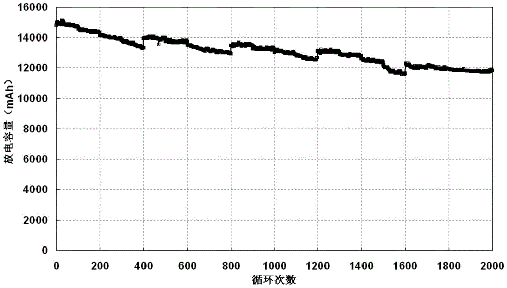 A kind of power and energy storage lithium-ion battery and preparation method thereof