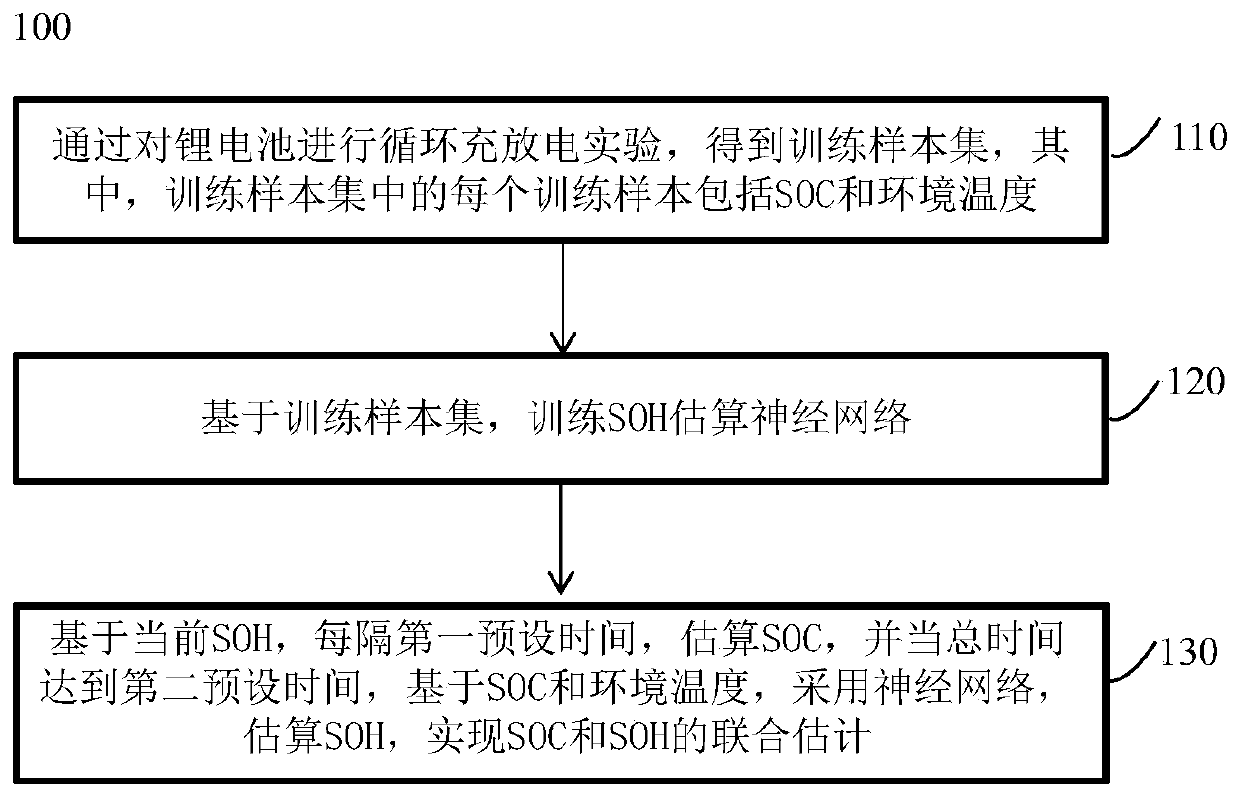 SOC and SOH joint estimation method