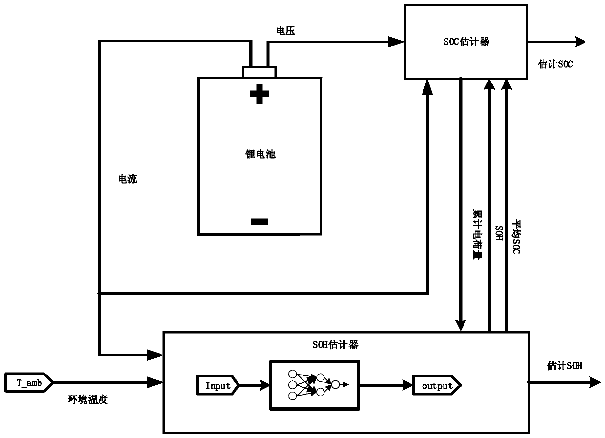 SOC and SOH joint estimation method