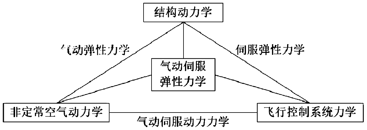 Simulation analysis method and system for gust response of elastic aircraft