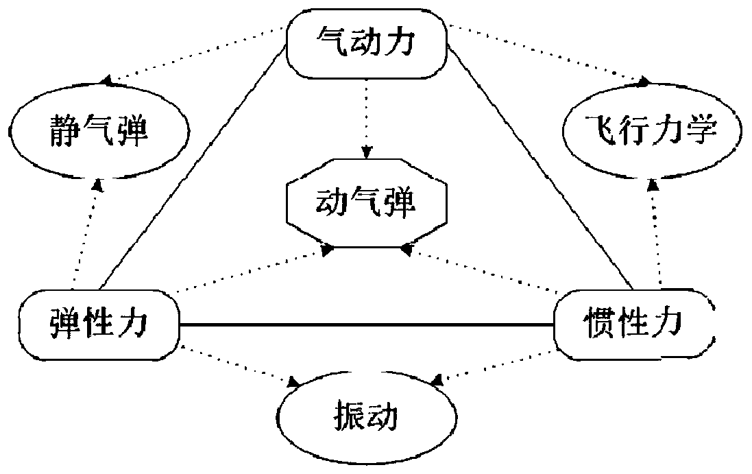 Simulation analysis method and system for gust response of elastic aircraft