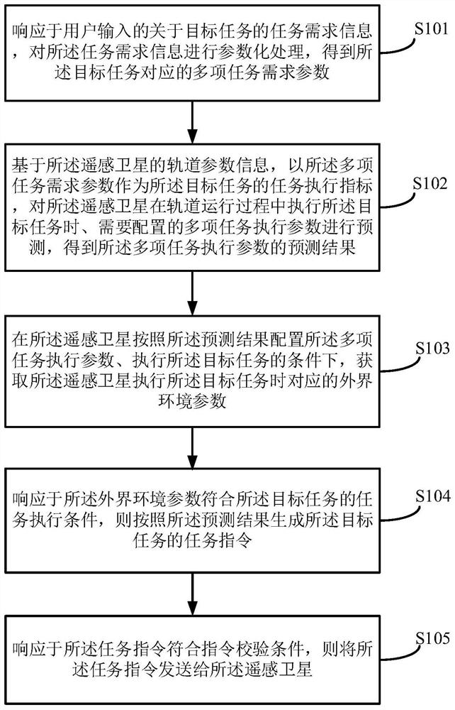 Task instruction generation method and device, equipment and storage medium